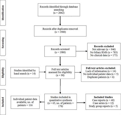 Biliary Rhabdomyosarcoma in Pediatric Patients: A Systematic Review and Meta-Analysis of Individual Patient Data